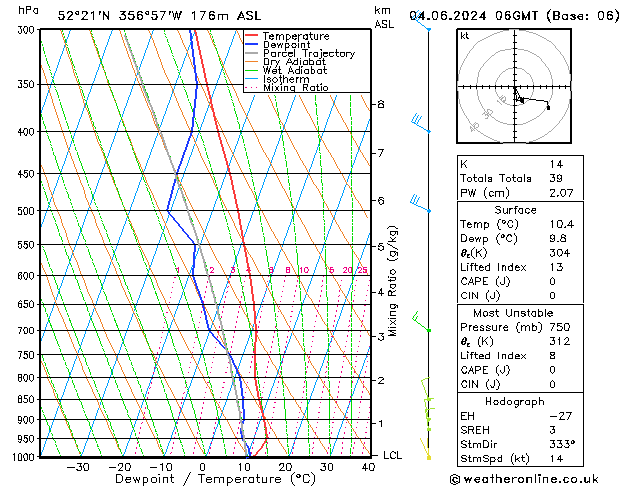 Modell Radiosonden GFS Di 04.06.2024 06 UTC