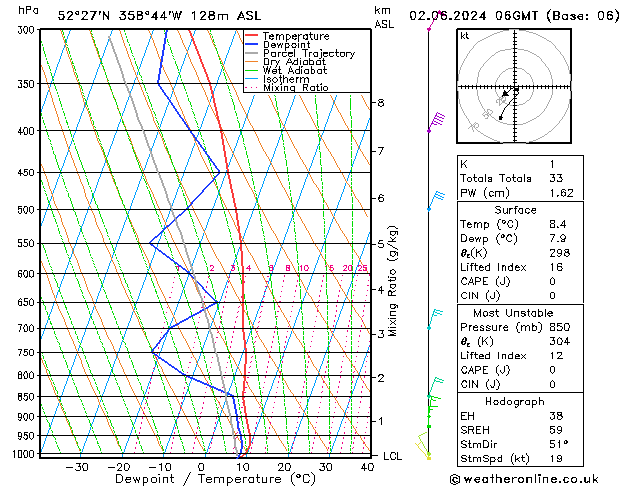 Modell Radiosonden GFS So 02.06.2024 06 UTC