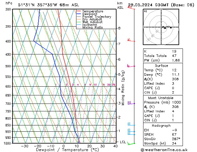 Modell Radiosonden GFS Mi 29.05.2024 03 UTC