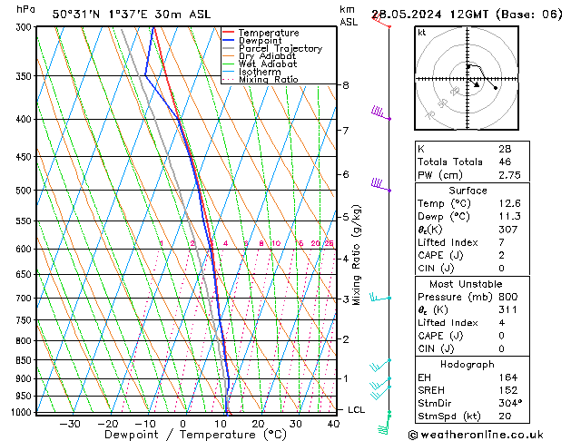 Modell Radiosonden GFS Di 28.05.2024 12 UTC