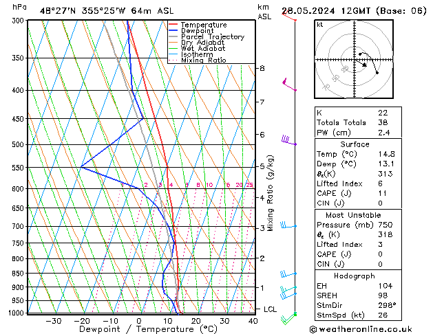 Modell Radiosonden GFS Di 28.05.2024 12 UTC