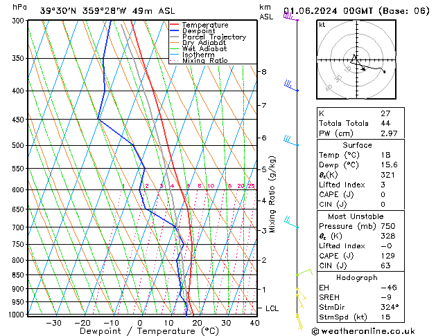 Model temps GFS sáb 01.06.2024 00 UTC