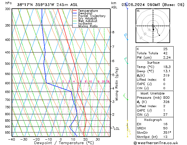 Model temps GFS mié 05.06.2024 06 UTC