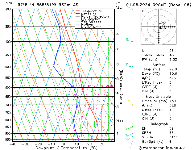 Model temps GFS sáb 01.06.2024 00 UTC