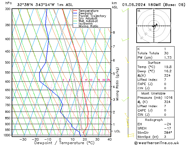 Model temps GFS Sáb 01.06.2024 18 UTC