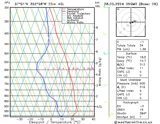 Modell Radiosonden GFS Di 28.05.2024 09 UTC