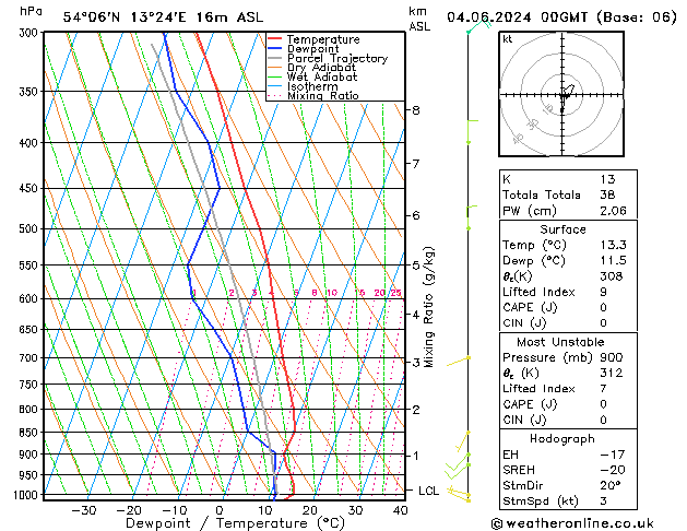 Modell Radiosonden GFS Di 04.06.2024 00 UTC