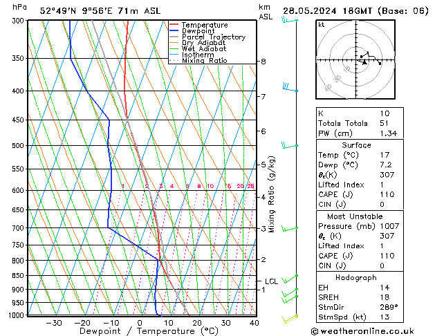 Modell Radiosonden GFS Di 28.05.2024 18 UTC