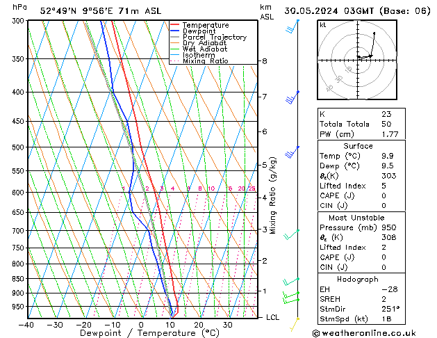 Modell Radiosonden GFS Do 30.05.2024 03 UTC