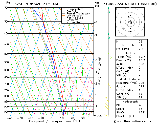 Modell Radiosonden GFS Fr 31.05.2024 06 UTC