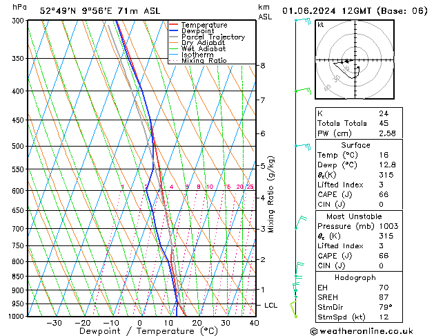 Modell Radiosonden GFS Sa 01.06.2024 12 UTC