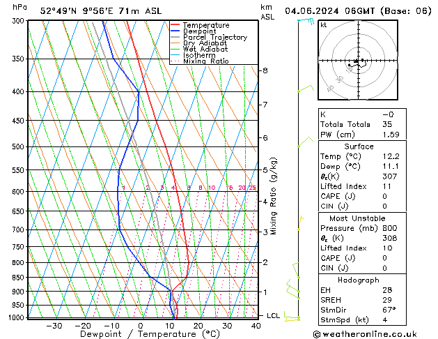 Modell Radiosonden GFS Di 04.06.2024 06 UTC