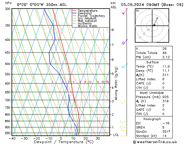 Model temps GFS 星期三 05.06.2024 06 UTC