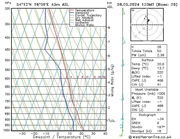 Modell Radiosonden GFS Di 28.05.2024 12 UTC