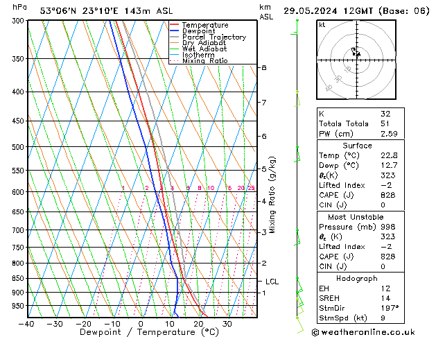 Model temps GFS śro. 29.05.2024 12 UTC