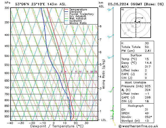 Model temps GFS śro. 05.06.2024 06 UTC