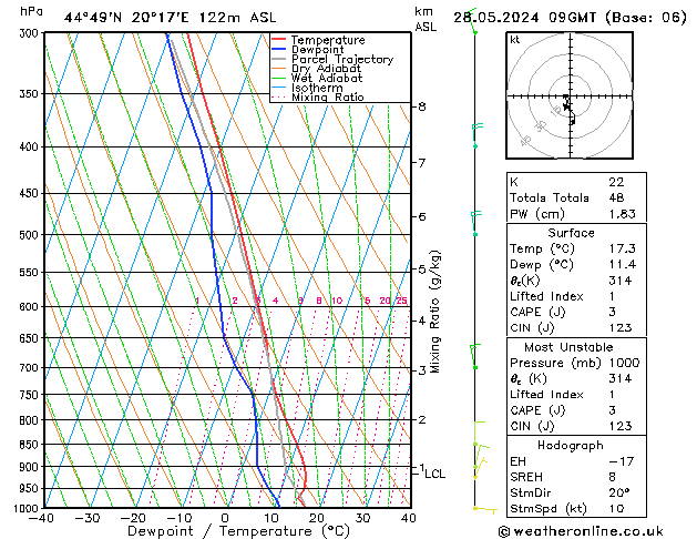 Model temps GFS mar 28.05.2024 09 UTC