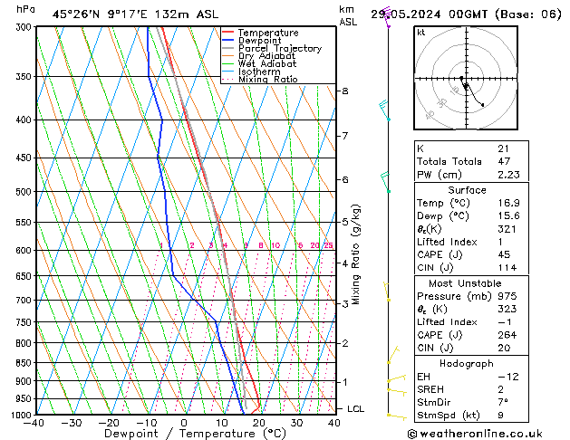 Model temps GFS Çar 29.05.2024 00 UTC