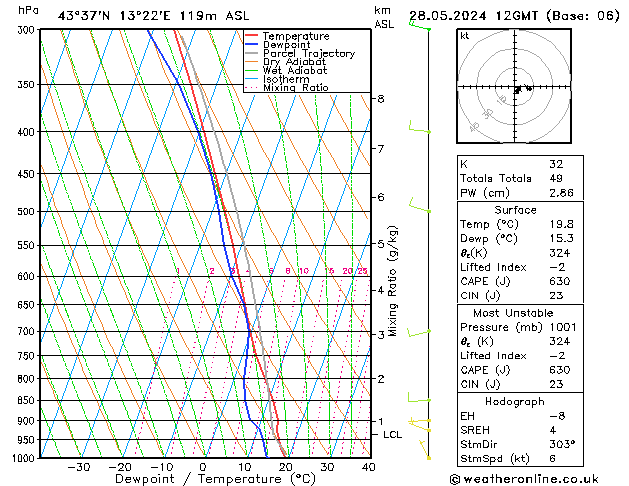 Modell Radiosonden GFS Di 28.05.2024 12 UTC