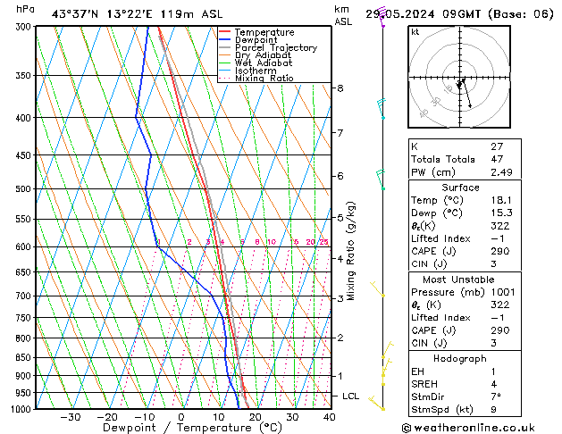 Model temps GFS mié 29.05.2024 09 UTC