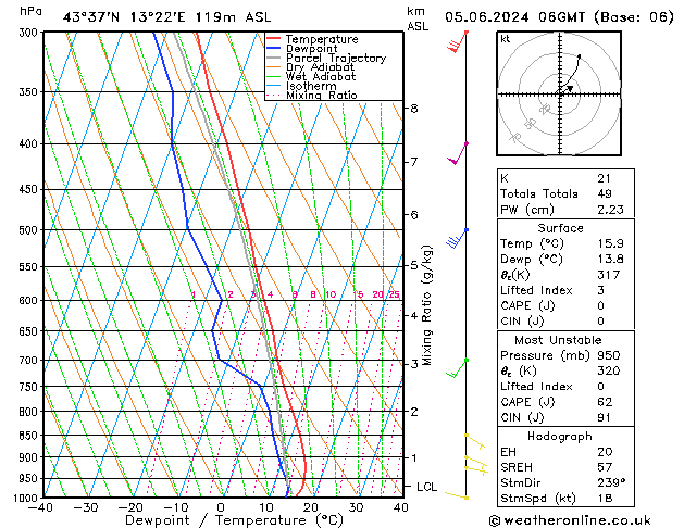 Modell Radiosonden GFS Mi 05.06.2024 06 UTC