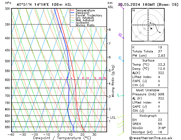 Modell Radiosonden GFS Do 30.05.2024 18 UTC