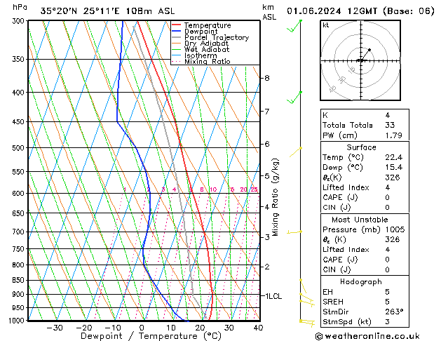 Model temps GFS Sa 01.06.2024 12 UTC