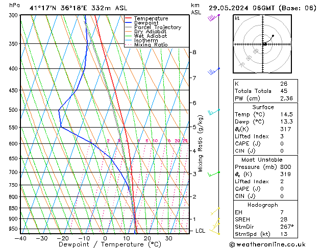 Model temps GFS Çar 29.05.2024 06 UTC