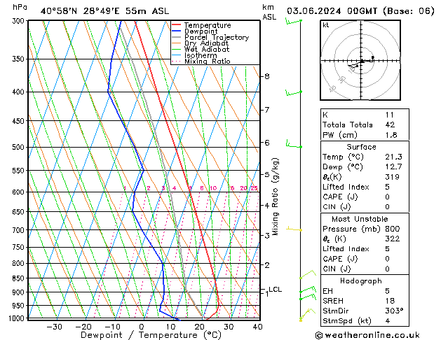 Model temps GFS Pzt 03.06.2024 00 UTC