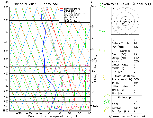 Model temps GFS Pzt 03.06.2024 06 UTC