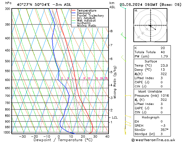 Model temps GFS Çar 05.06.2024 06 UTC