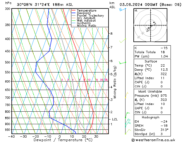 Model temps GFS Pzt 03.06.2024 00 UTC