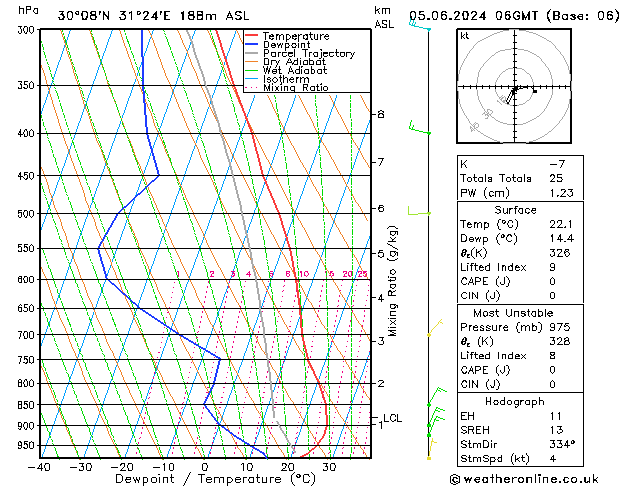 Modell Radiosonden GFS Mi 05.06.2024 06 UTC