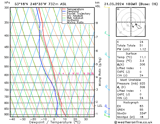 Modell Radiosonden GFS Fr 31.05.2024 18 UTC