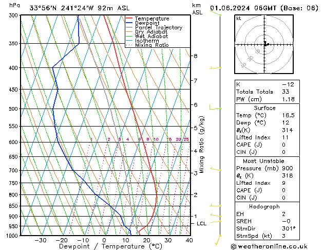 Modell Radiosonden GFS Sa 01.06.2024 06 UTC