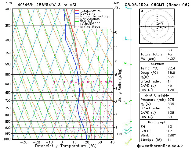 Modell Radiosonden GFS Mi 05.06.2024 06 UTC