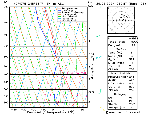 Modell Radiosonden GFS Mi 29.05.2024 06 UTC