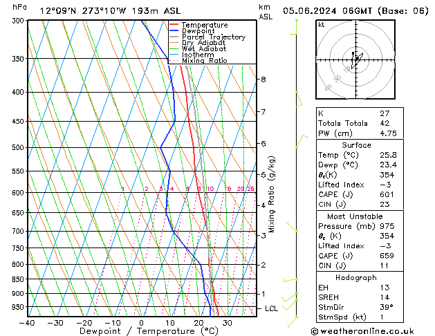 Modell Radiosonden GFS Mi 05.06.2024 06 UTC