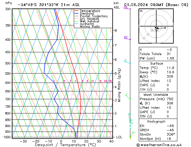 Model temps GFS Sáb 01.06.2024 06 UTC