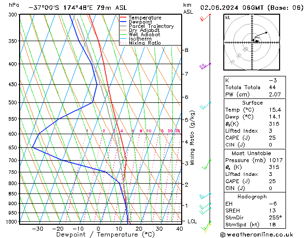 Model temps GFS Dom 02.06.2024 06 UTC