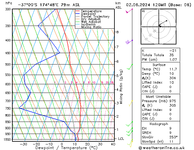 Model temps GFS Вс 02.06.2024 12 UTC