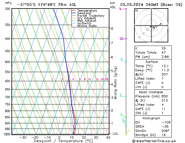 Model temps GFS mié 05.06.2024 06 UTC