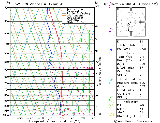 Modell Radiosonden GFS So 02.06.2024 06 UTC