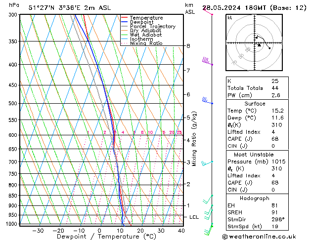 Modell Radiosonden GFS Di 28.05.2024 18 UTC