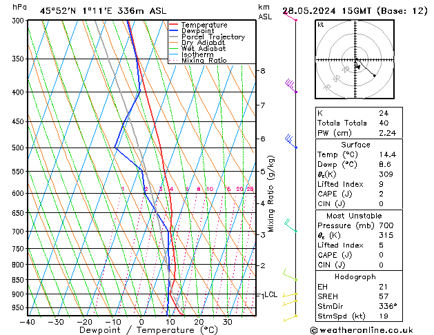 Modell Radiosonden GFS Di 28.05.2024 15 UTC