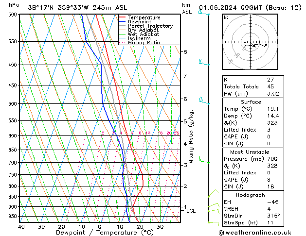 Modell Radiosonden GFS Sa 01.06.2024 00 UTC