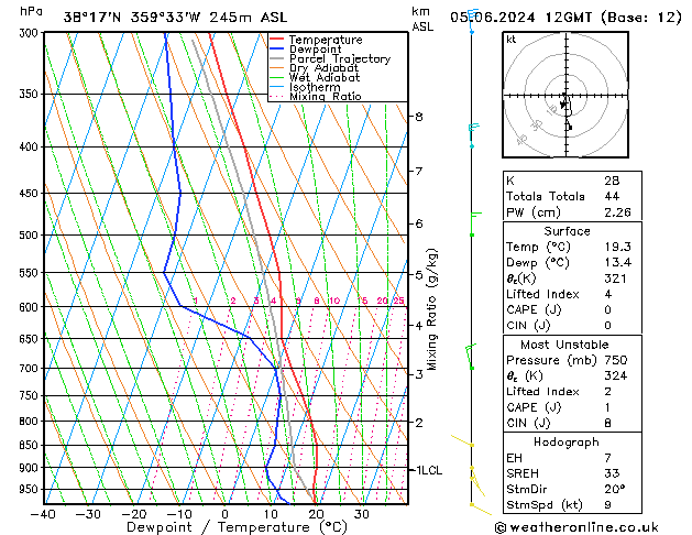 Model temps GFS mié 05.06.2024 12 UTC