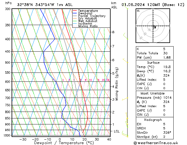 Model temps GFS Sáb 01.06.2024 12 UTC