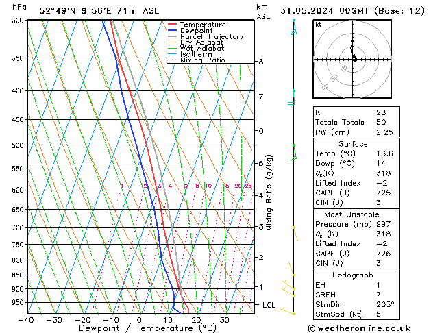 Modell Radiosonden GFS Fr 31.05.2024 00 UTC