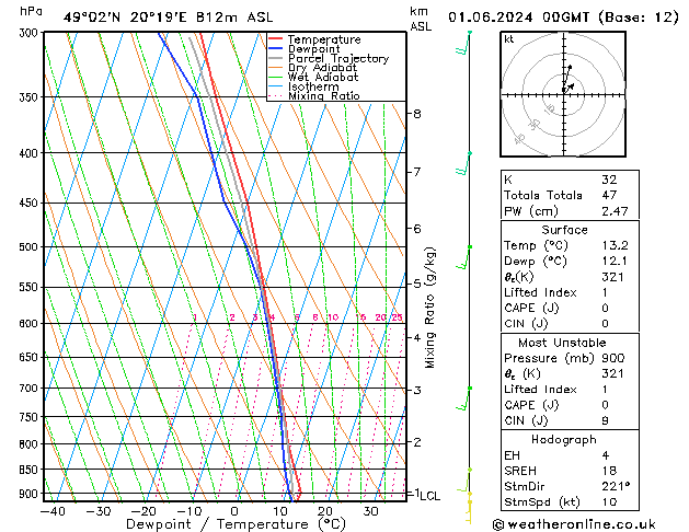 Modell Radiosonden GFS Sa 01.06.2024 00 UTC